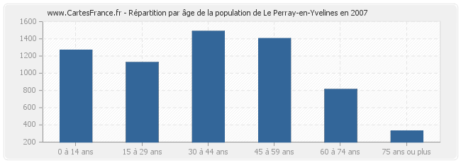 Répartition par âge de la population de Le Perray-en-Yvelines en 2007